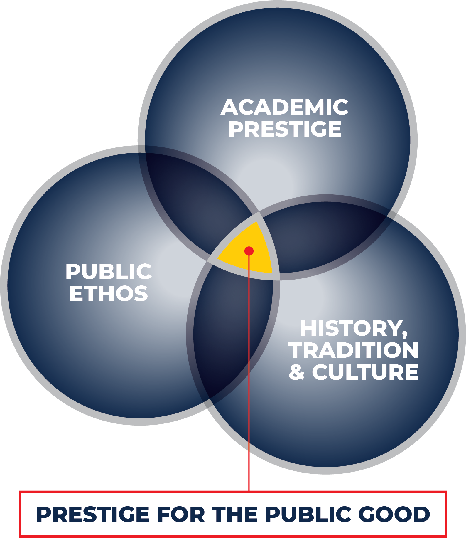 https://brand.umich.edu/wp-content/uploads/2019/11/Prestige_for_the_Public_Good_VennDiagram.png