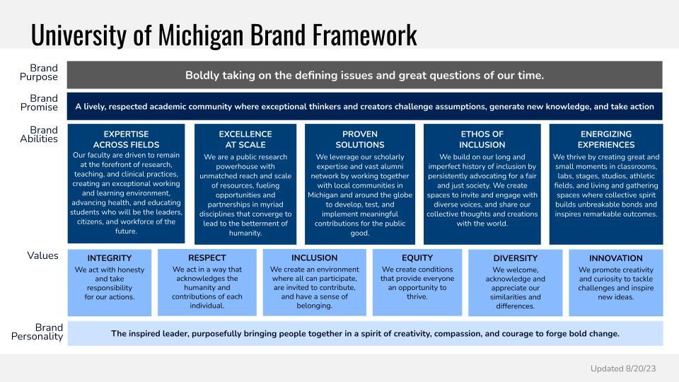 Visualization of the brand framework outlined on this page